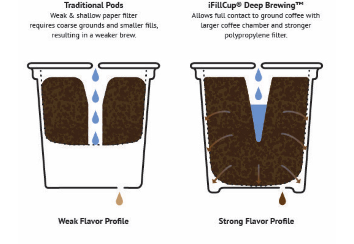 Choose your coffee for 12 Keurig K-Cups